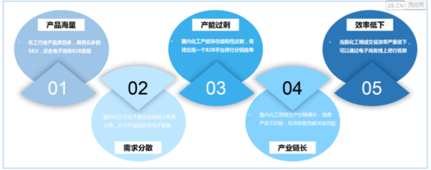 中國化工B2B行業(yè)發(fā)展報(bào)告（2016年）
