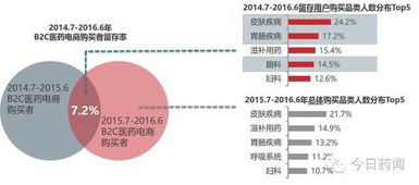 洞察未來趨勢 中國醫藥電商大數據分析報告——食品加工通用設備的跨界啟示